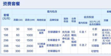 联通不换卡套餐一览表