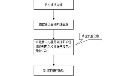 广州补交社保需要什么资料