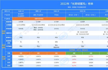 人寿教育险每年3500什么时候取