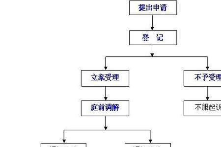 广州劳动仲裁流程怎么走