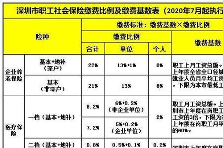 2005年深圳社保缴费基数