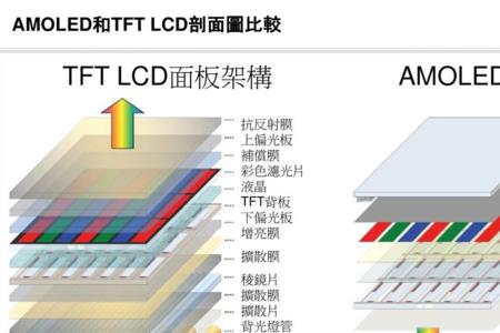 amoled和oled及lcd哪个伤眼睛