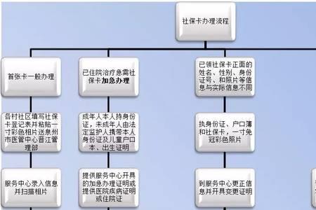 办理社保流程是怎么样的