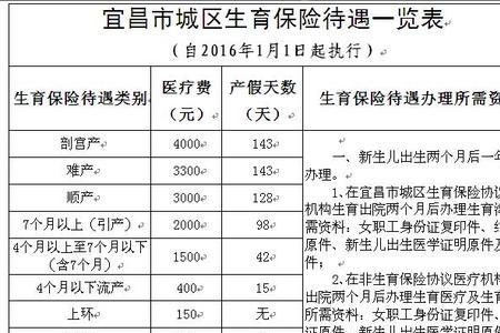 漳州生育险报销流程和手续