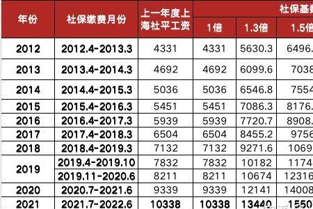 2022年社保基数什么时候下来