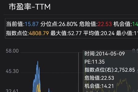 动态市盈率大于ttm市盈率说明什么