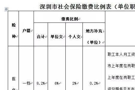 深圳社保二档交多少钱