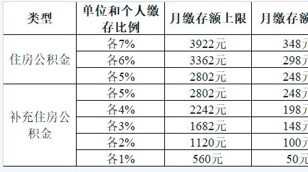 上海公交公积金比例多少