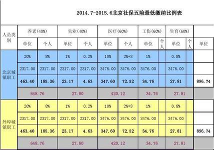 北京社保基数14000自己交多少