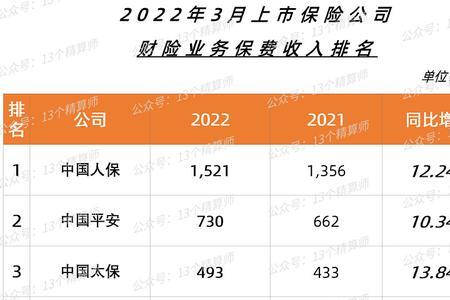 2022年车险保费都涨了吗