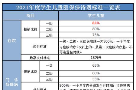 200元学生幼儿保险报销比例