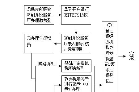 企业单位如何办理社保登记手续