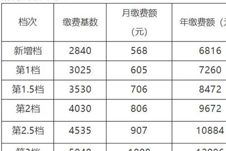 社保基数7300算哪一档