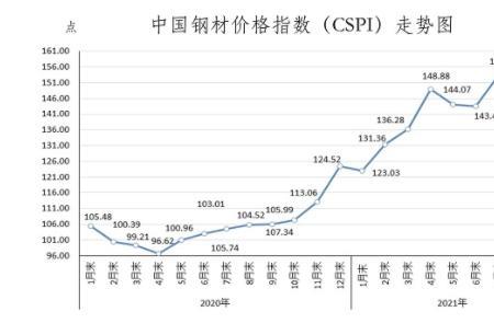 钢材的网价价和实际价位差多少