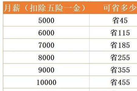 公务员五险一金缴纳是免费的吗