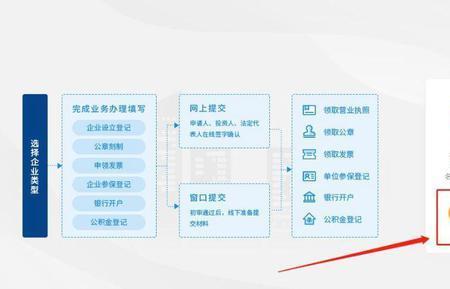 渝快办办理营业执照流程