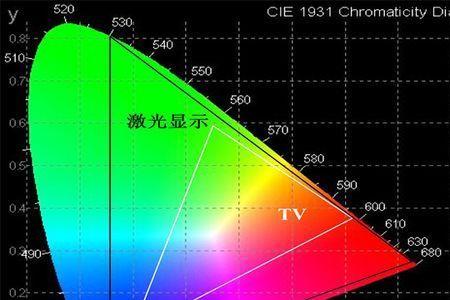 电视色域值怎么选