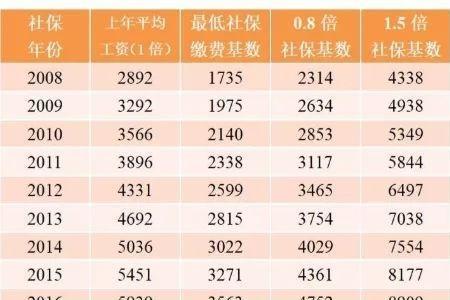 社保一个月交1200基数是多少