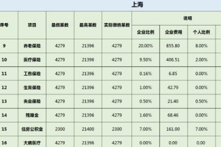 上海社保交满19年退休能领多少钱