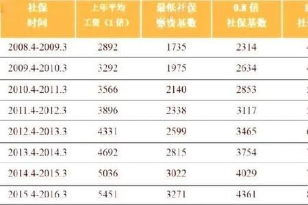 社保一个月缴144元退休金有多少