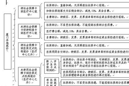 住院用社会保障卡是怎么扣费的