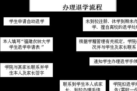 自愿退学的学籍怎么处理