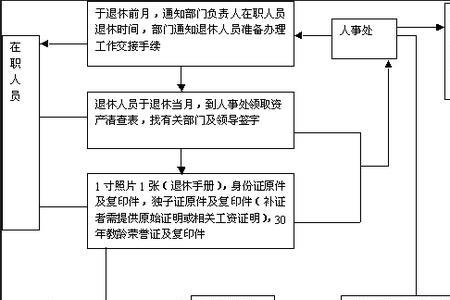 办理退休前要先办离职手续吗