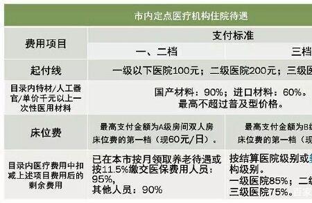 儿童医保怎么报销