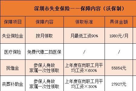 深圳社保三档失业保险怎么申请