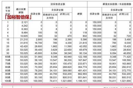 6000多的重疾险交了一年能退多少