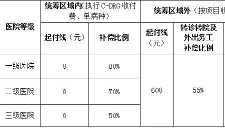 3000块钱大学生医保能报多少