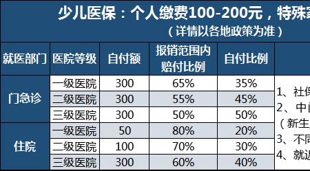 上海少儿医保自费还能报销吗