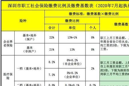 深圳社保四档缴费标准