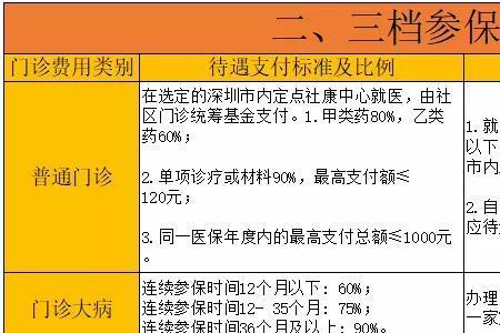 深圳三档医保报销比例