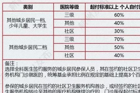 杭州儿童医保300元起付标准