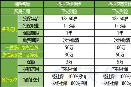 平安保险意外险可以买几种