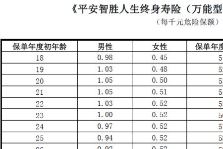 平安智慧星保险一年交一万