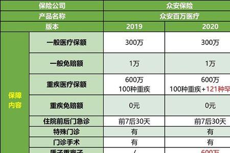 68岁还能买众安百万医疗险