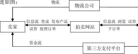 c2c电子商务有哪些应用