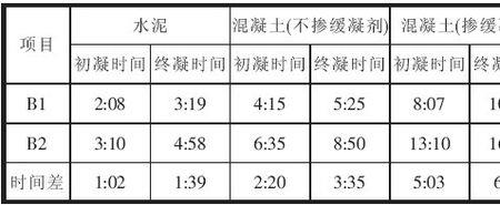 怎样判断混凝土初凝了