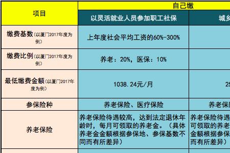 2022年淮安自由职业者社保交多少