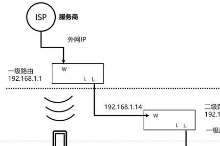 路由器组网有什么好处