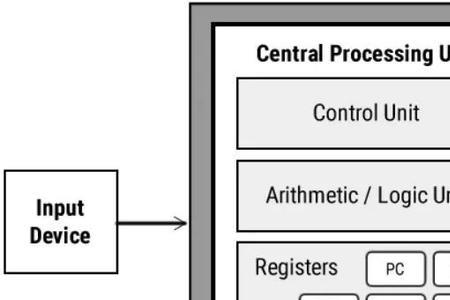 cpu由什么组成为什么要这样设计