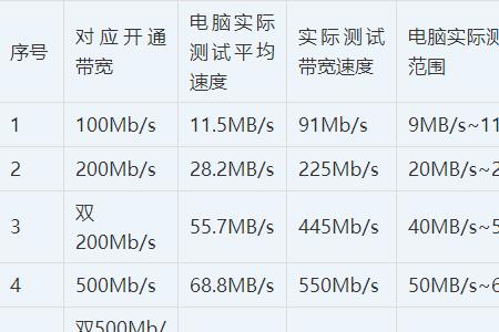 1000m宽带测试网速多少才合格