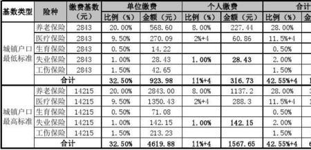 缴费基数4100算高吗