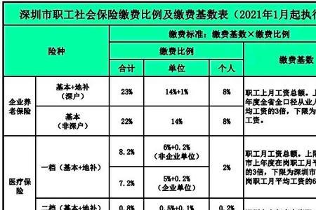 深圳社保转去惠州的利弊