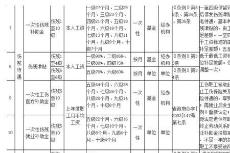 2022年安徽工伤赔偿标准