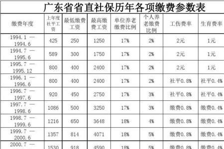 2002年广东社保缴费基数