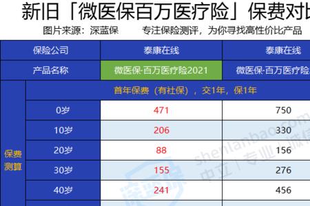 三者险医保外保费多少