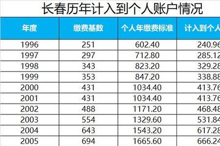 2001年自由职业者社保缴费多少